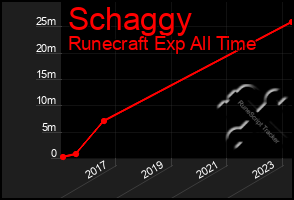 Total Graph of Schaggy