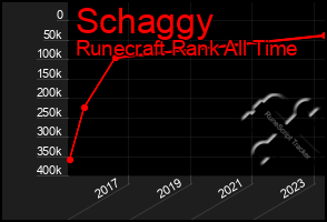 Total Graph of Schaggy