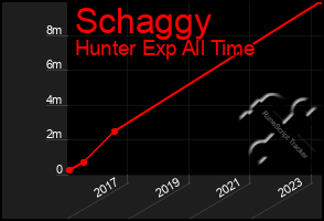 Total Graph of Schaggy