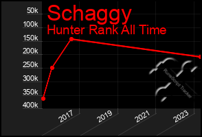 Total Graph of Schaggy