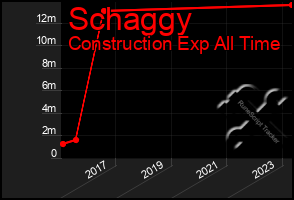Total Graph of Schaggy