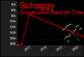 Total Graph of Schaggy