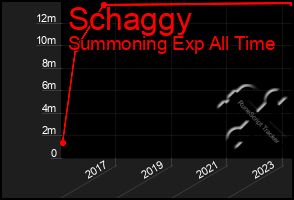 Total Graph of Schaggy