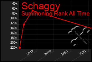 Total Graph of Schaggy