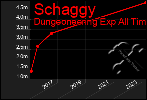 Total Graph of Schaggy