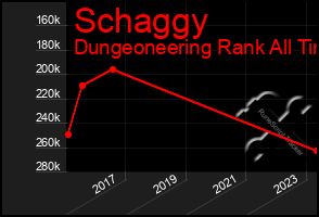 Total Graph of Schaggy