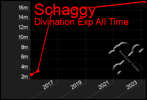 Total Graph of Schaggy