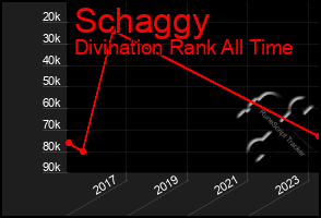 Total Graph of Schaggy