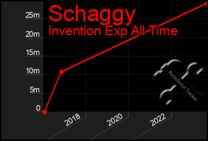 Total Graph of Schaggy