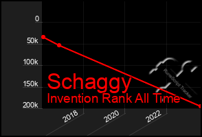 Total Graph of Schaggy