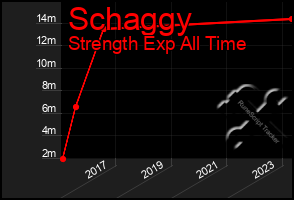 Total Graph of Schaggy