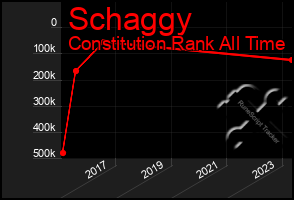 Total Graph of Schaggy