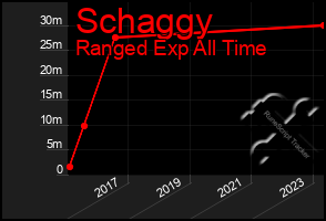 Total Graph of Schaggy