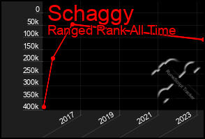 Total Graph of Schaggy