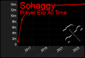 Total Graph of Schaggy