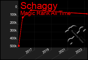 Total Graph of Schaggy