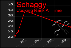 Total Graph of Schaggy