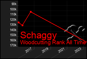 Total Graph of Schaggy