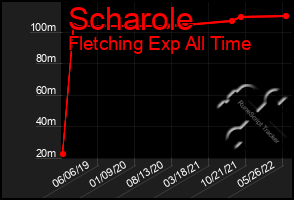 Total Graph of Scharole