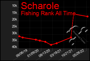 Total Graph of Scharole