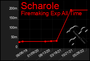 Total Graph of Scharole