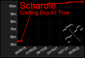 Total Graph of Scharole