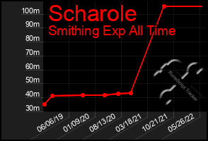 Total Graph of Scharole