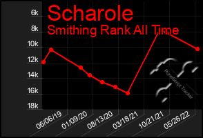 Total Graph of Scharole