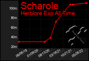 Total Graph of Scharole