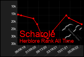 Total Graph of Scharole