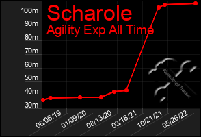 Total Graph of Scharole