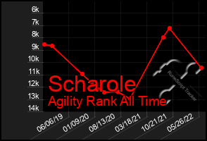 Total Graph of Scharole