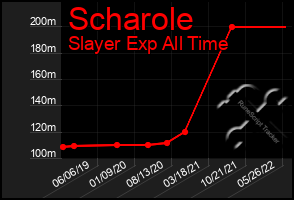 Total Graph of Scharole