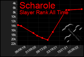 Total Graph of Scharole