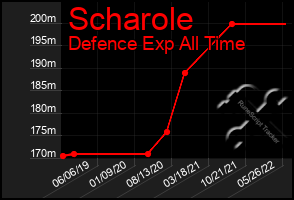 Total Graph of Scharole