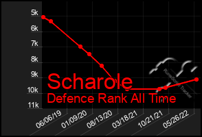 Total Graph of Scharole