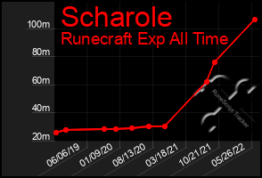 Total Graph of Scharole