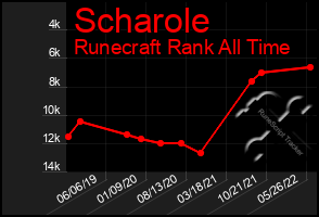 Total Graph of Scharole