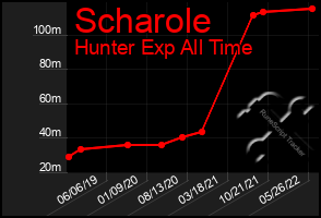 Total Graph of Scharole