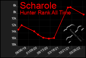 Total Graph of Scharole