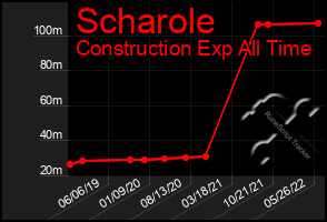 Total Graph of Scharole