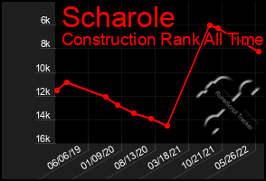 Total Graph of Scharole