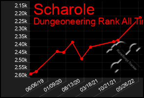 Total Graph of Scharole