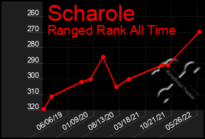 Total Graph of Scharole