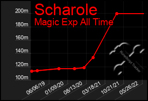 Total Graph of Scharole