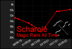 Total Graph of Scharole