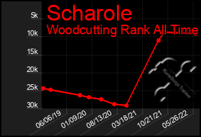 Total Graph of Scharole