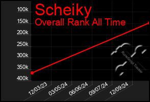 Total Graph of Scheiky