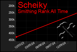 Total Graph of Scheiky