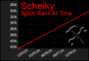 Total Graph of Scheiky